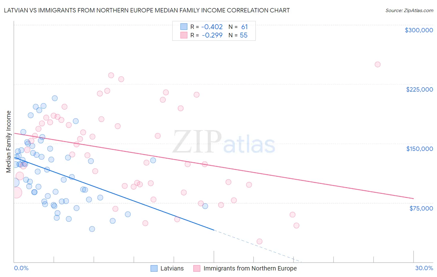 Latvian vs Immigrants from Northern Europe Median Family Income