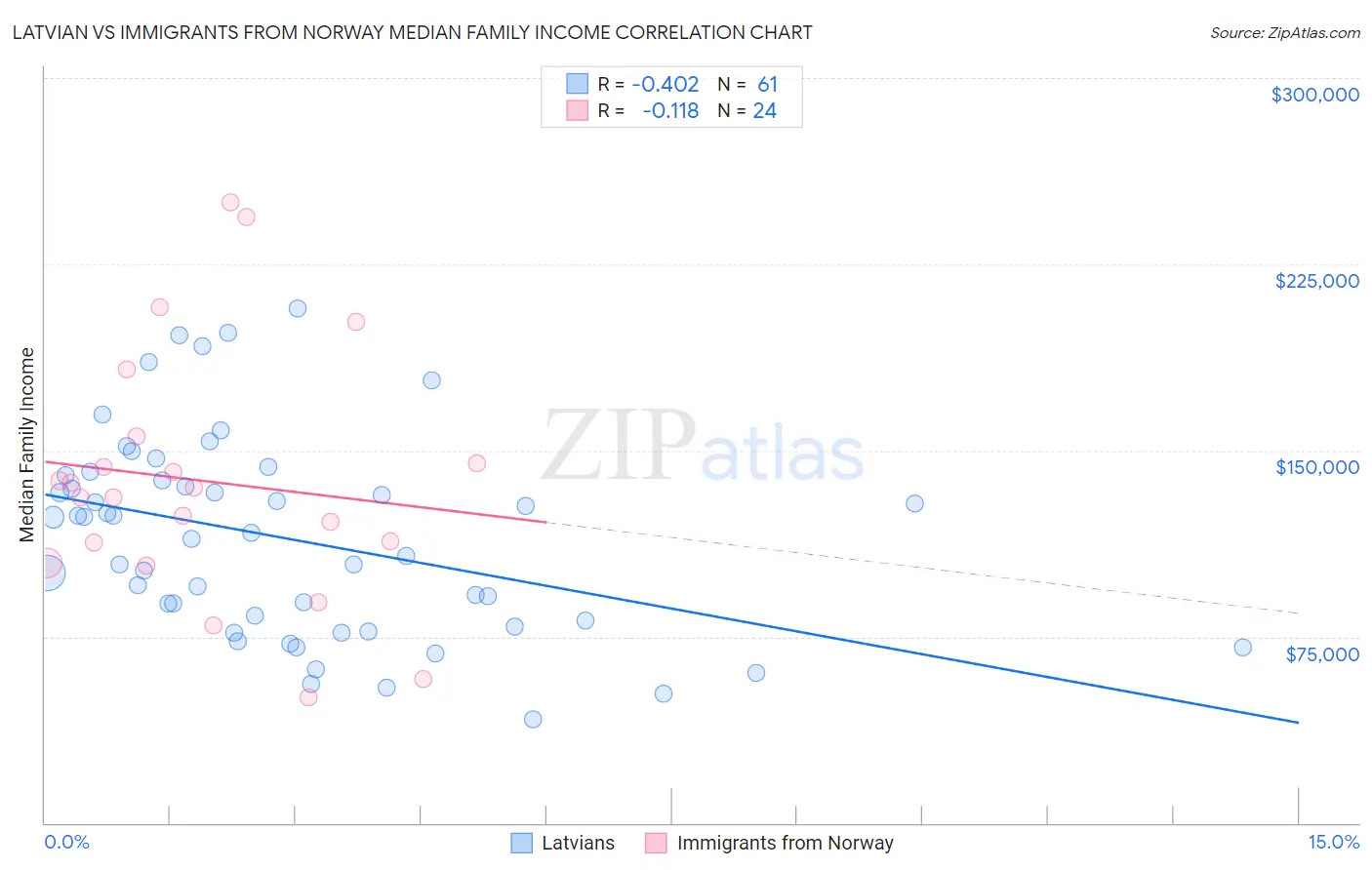 Latvian vs Immigrants from Norway Median Family Income