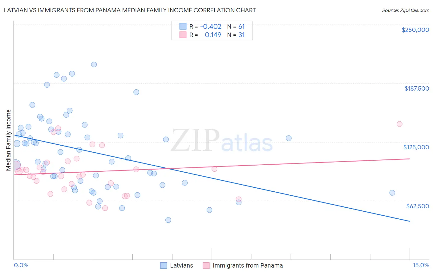 Latvian vs Immigrants from Panama Median Family Income