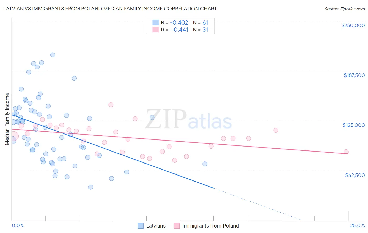 Latvian vs Immigrants from Poland Median Family Income