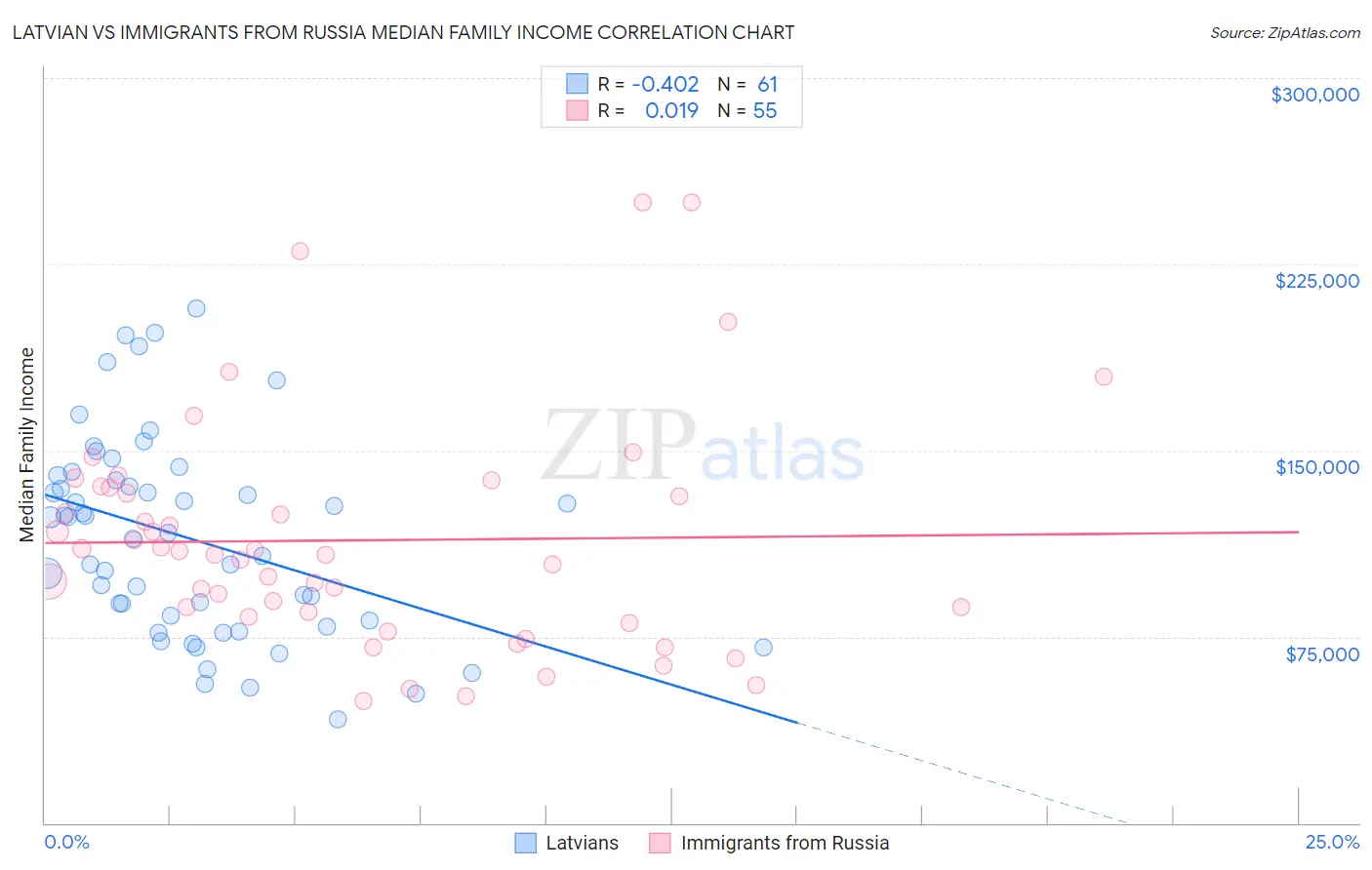 Latvian vs Immigrants from Russia Median Family Income