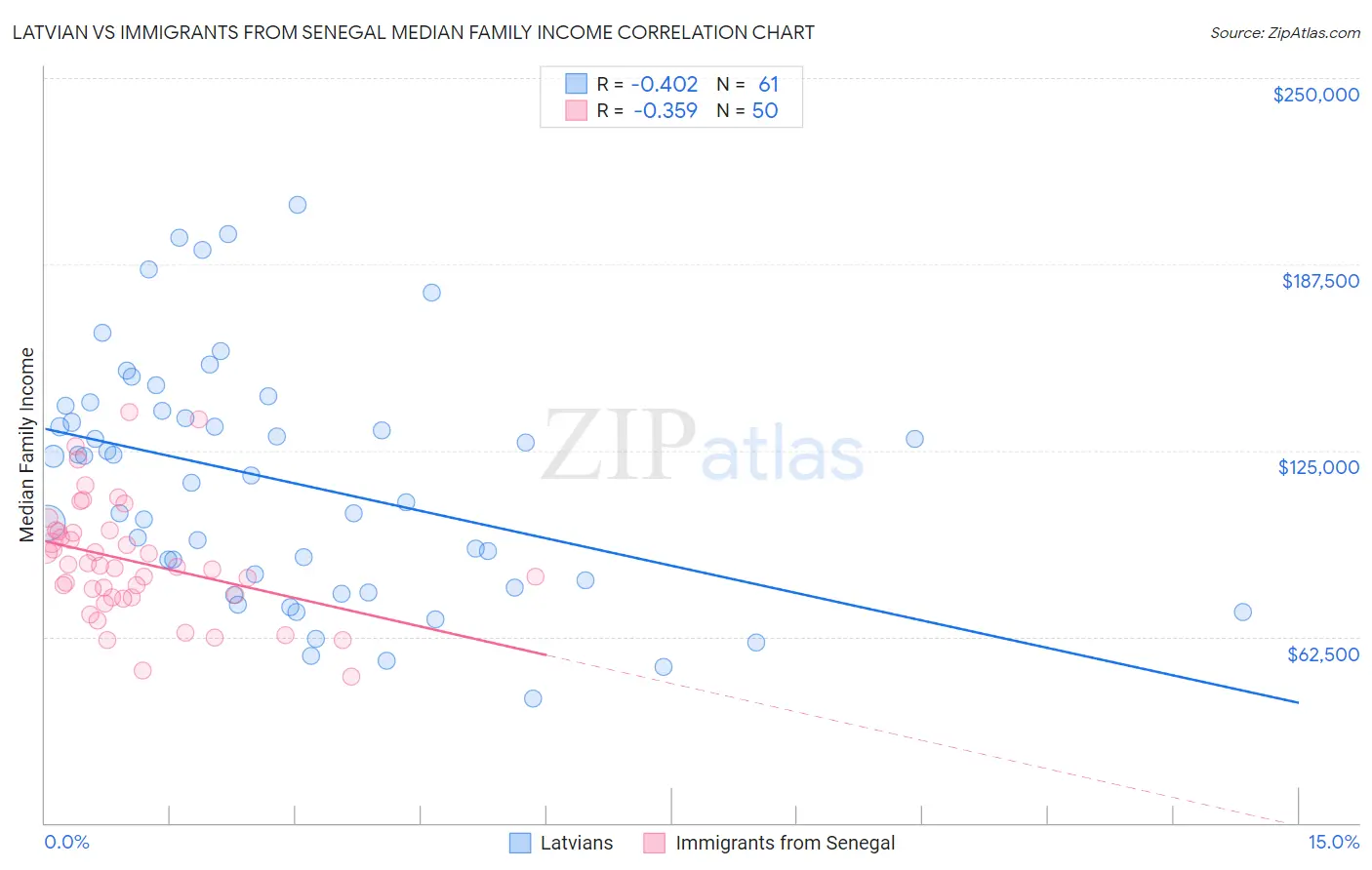 Latvian vs Immigrants from Senegal Median Family Income