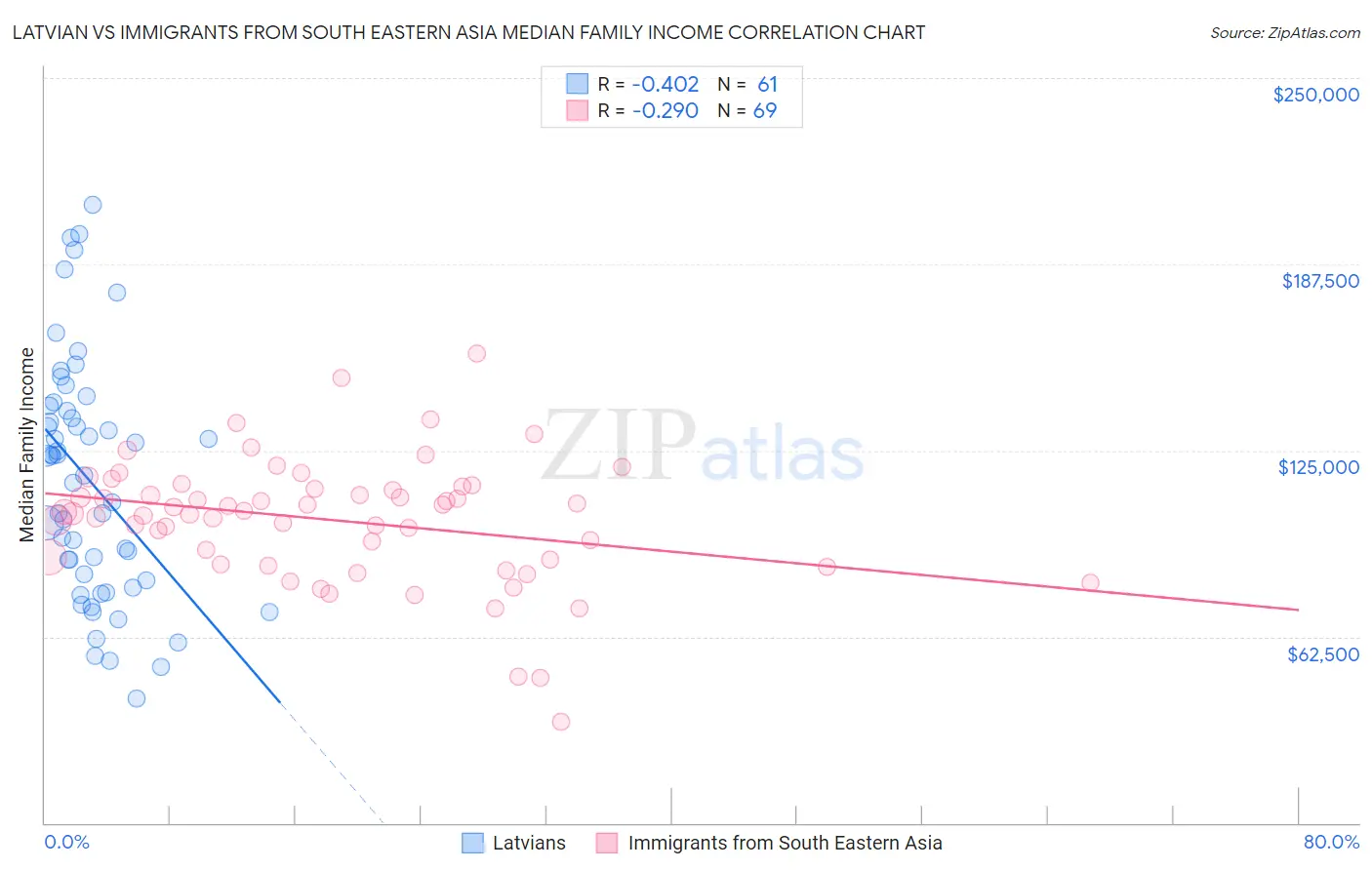 Latvian vs Immigrants from South Eastern Asia Median Family Income