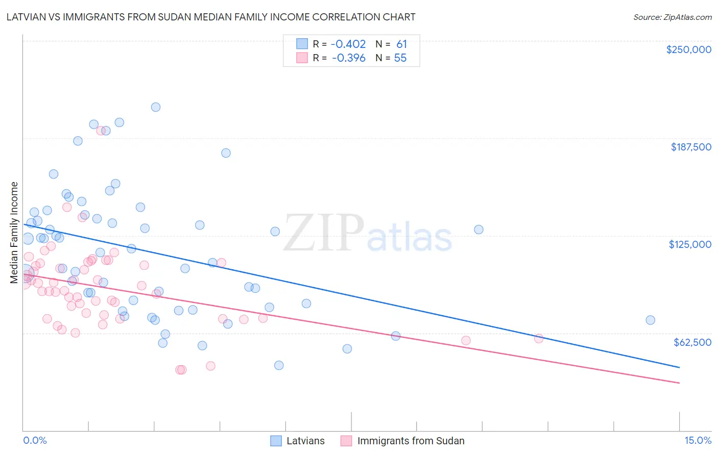 Latvian vs Immigrants from Sudan Median Family Income