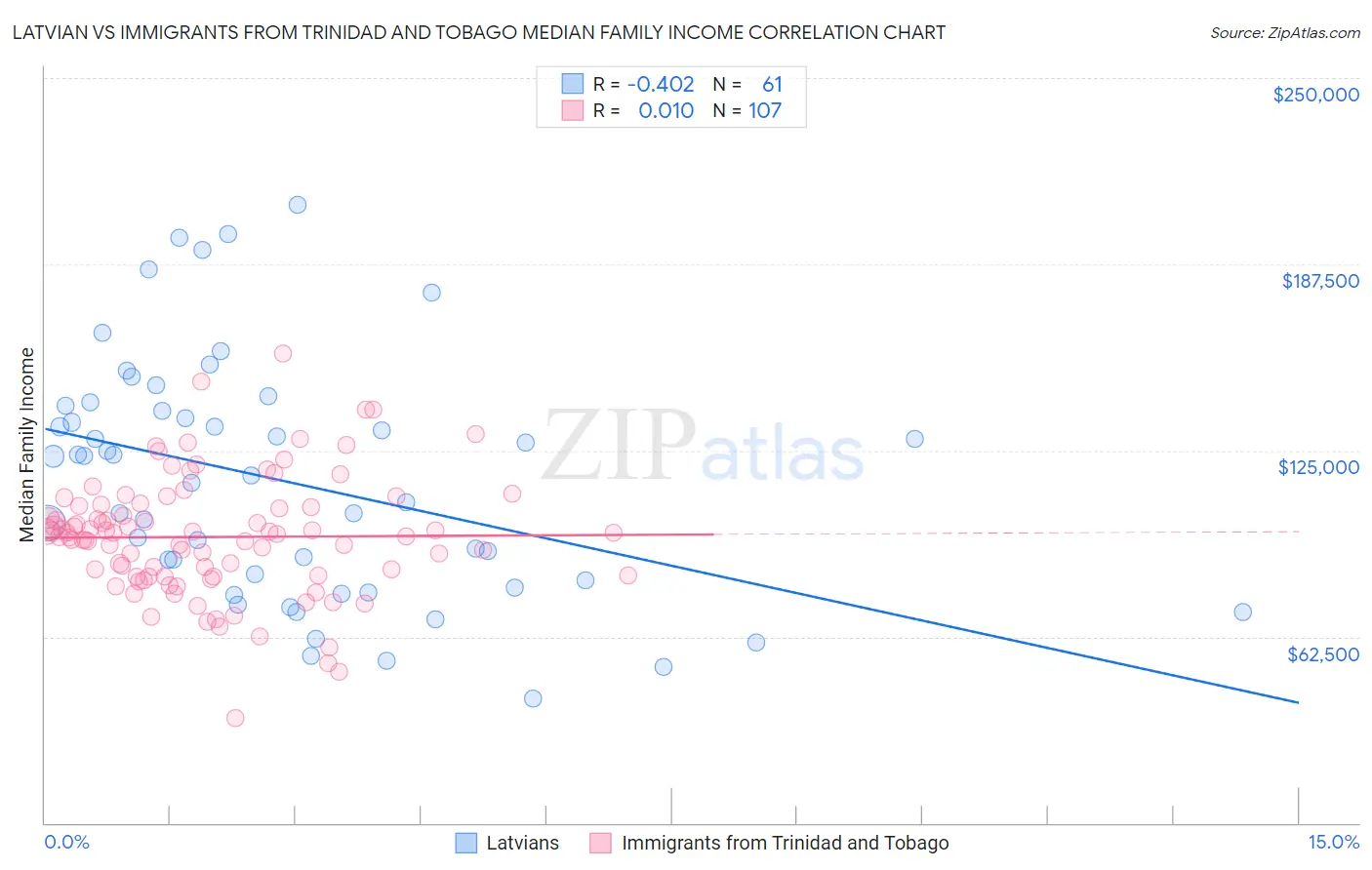 Latvian vs Immigrants from Trinidad and Tobago Median Family Income