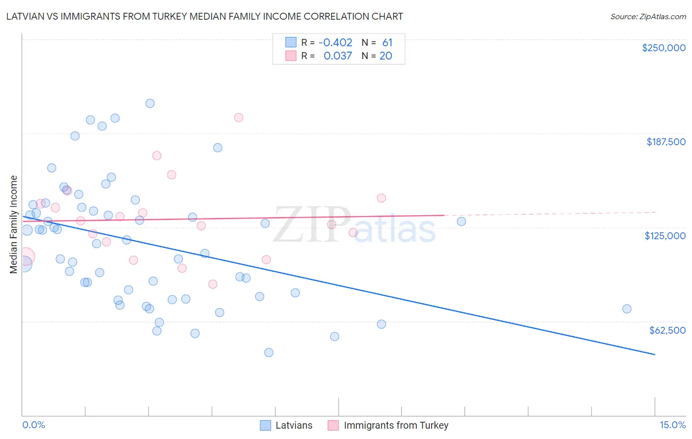 Latvian vs Immigrants from Turkey Median Family Income