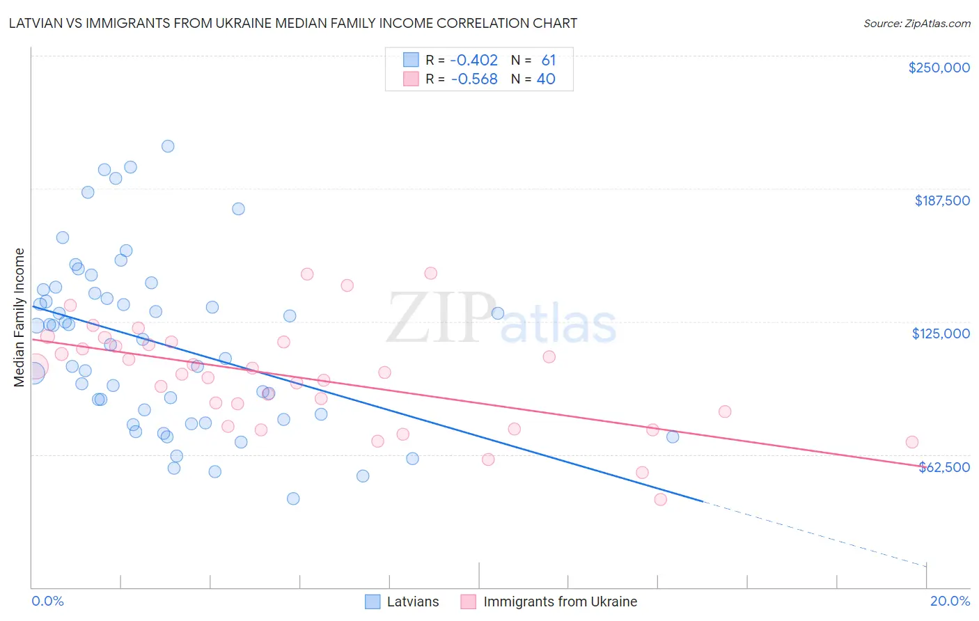 Latvian vs Immigrants from Ukraine Median Family Income