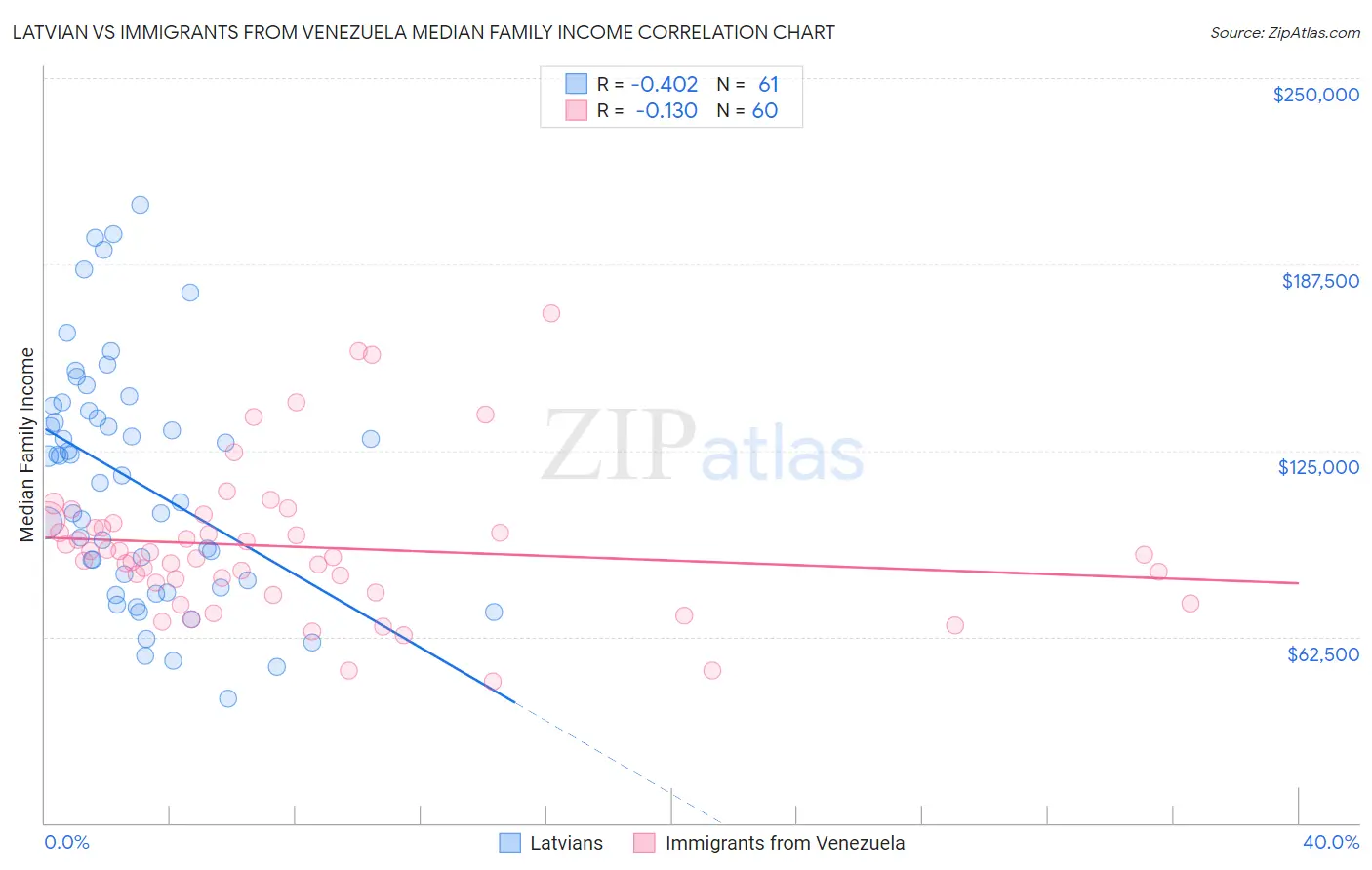 Latvian vs Immigrants from Venezuela Median Family Income