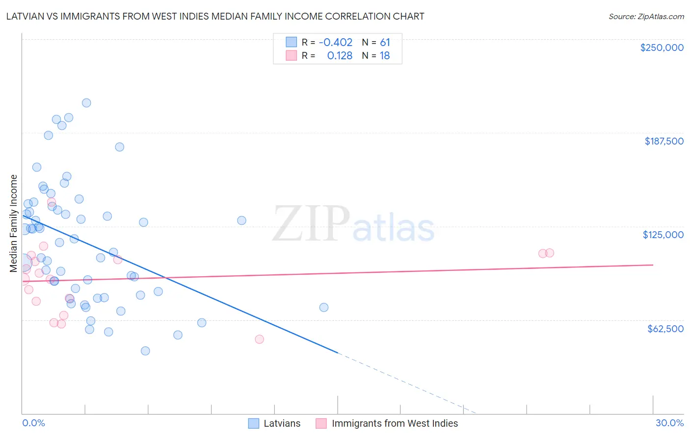 Latvian vs Immigrants from West Indies Median Family Income