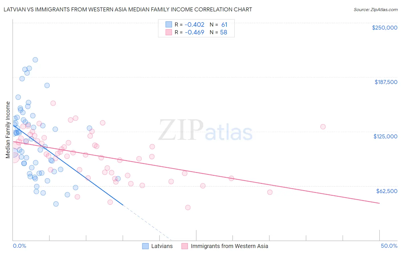 Latvian vs Immigrants from Western Asia Median Family Income