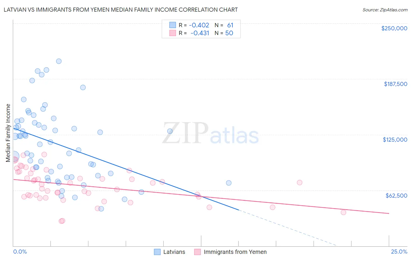 Latvian vs Immigrants from Yemen Median Family Income