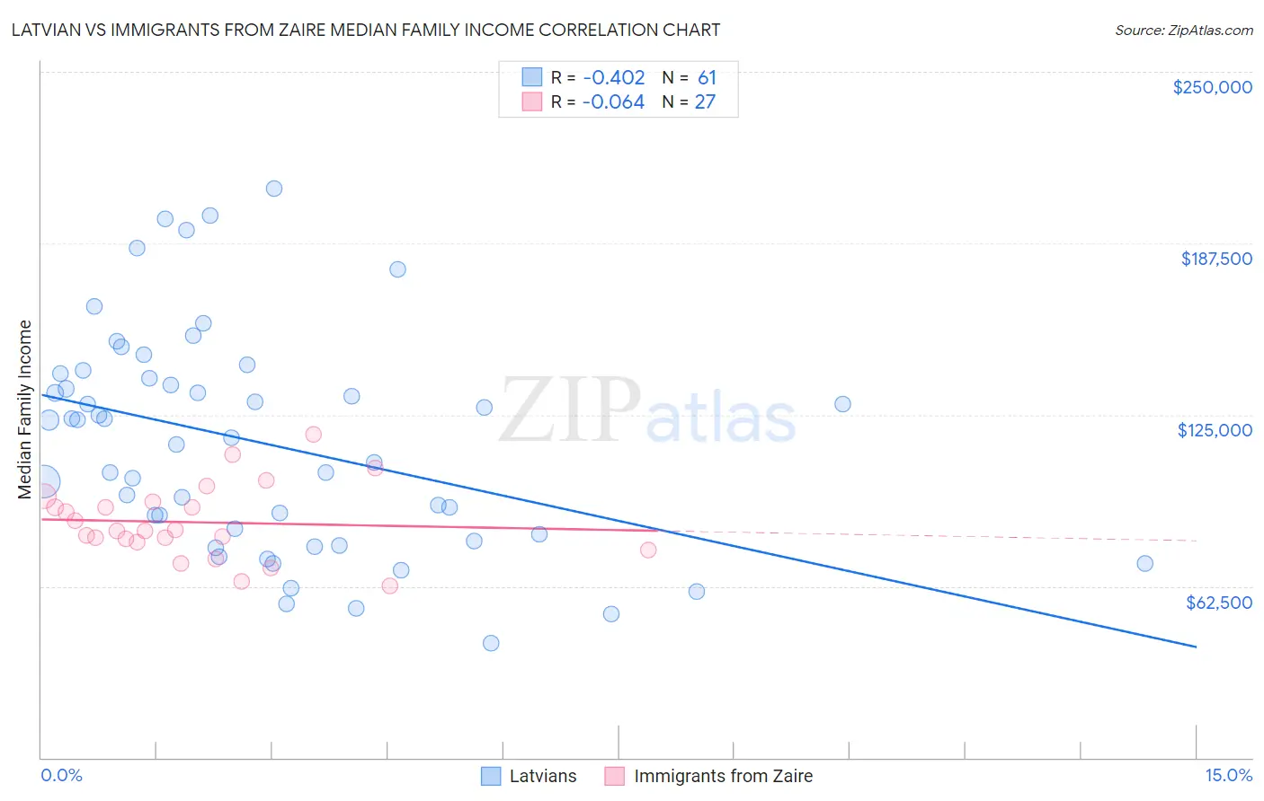 Latvian vs Immigrants from Zaire Median Family Income