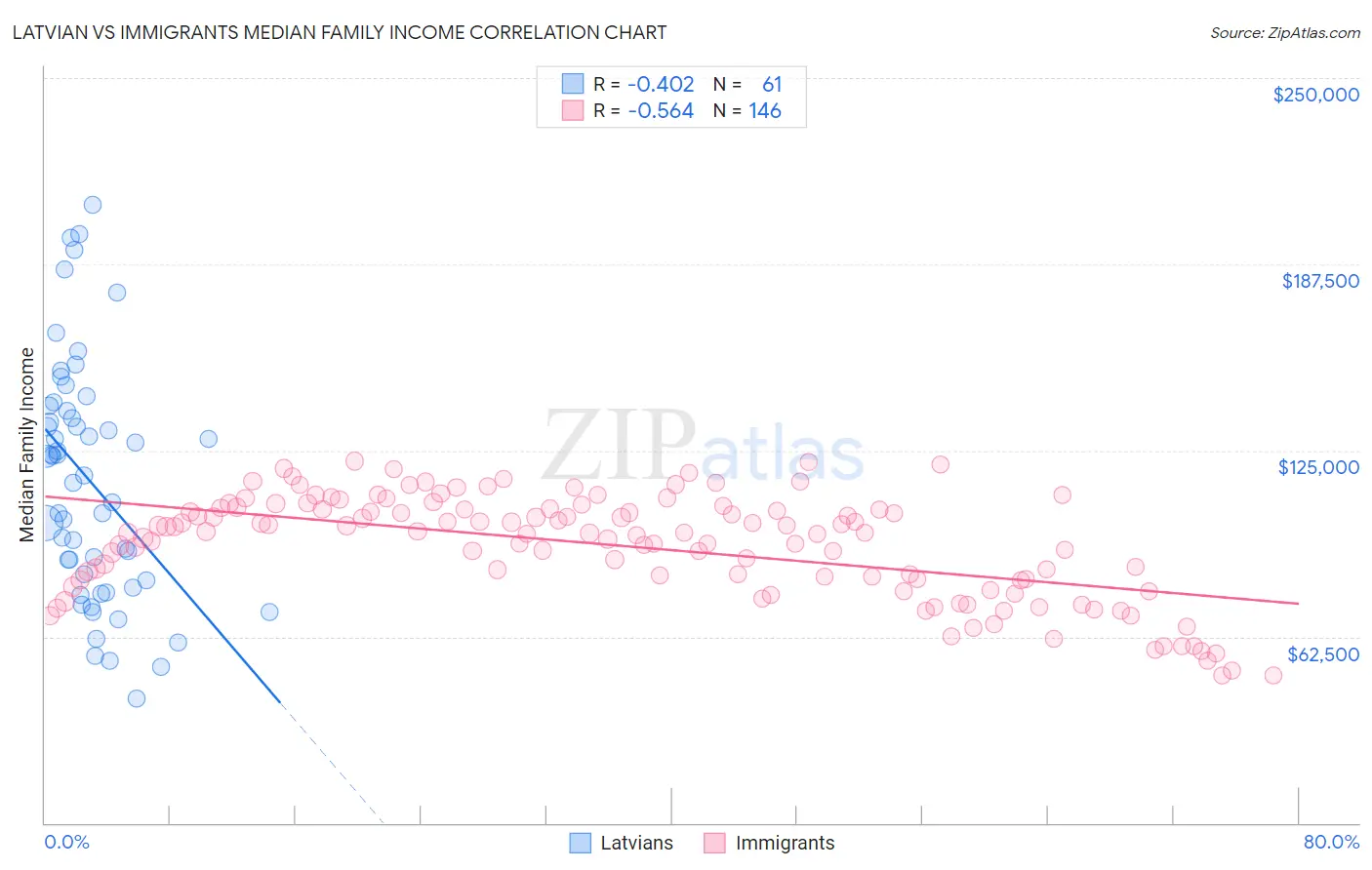 Latvian vs Immigrants Median Family Income