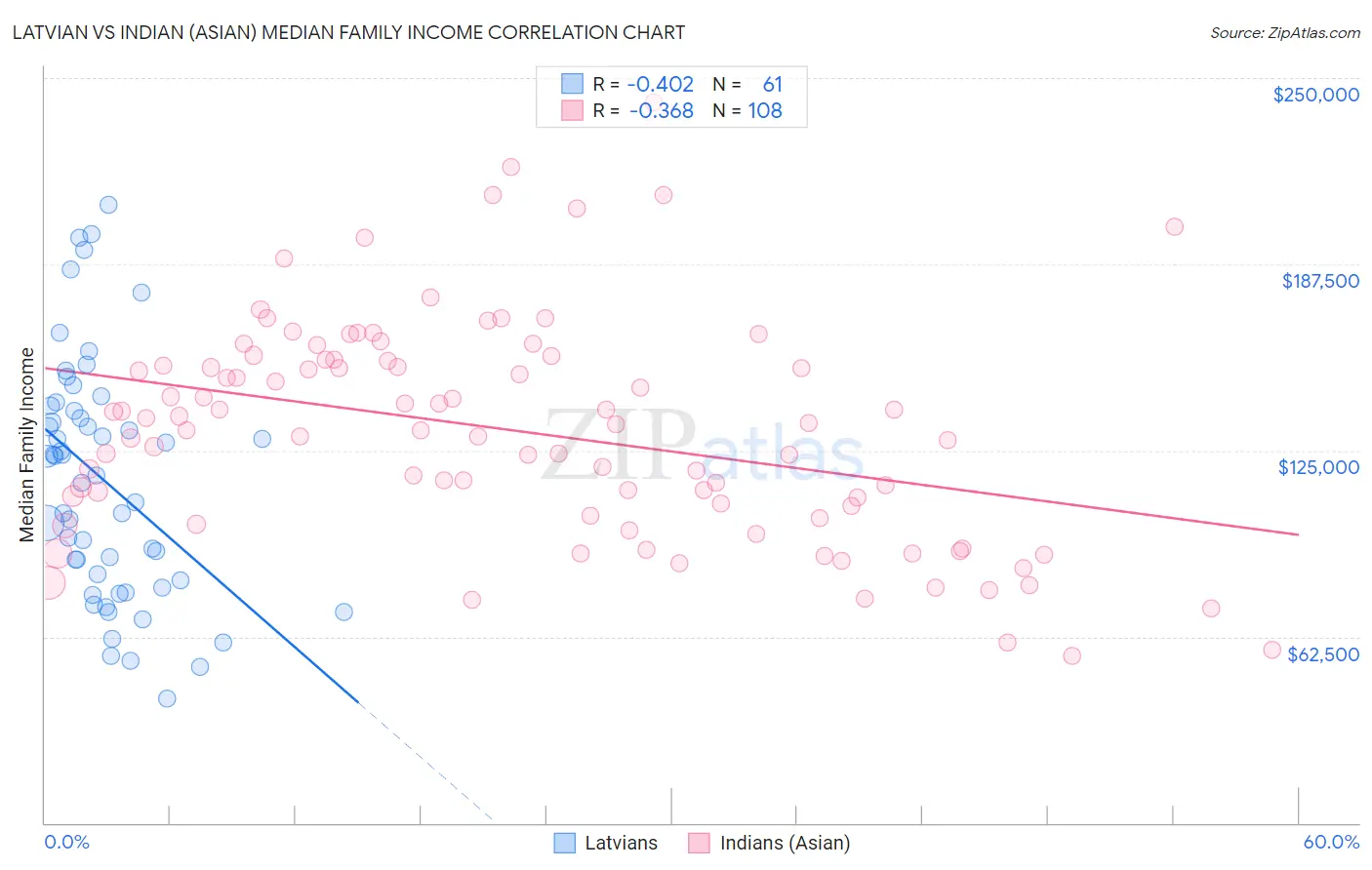 Latvian vs Indian (Asian) Median Family Income