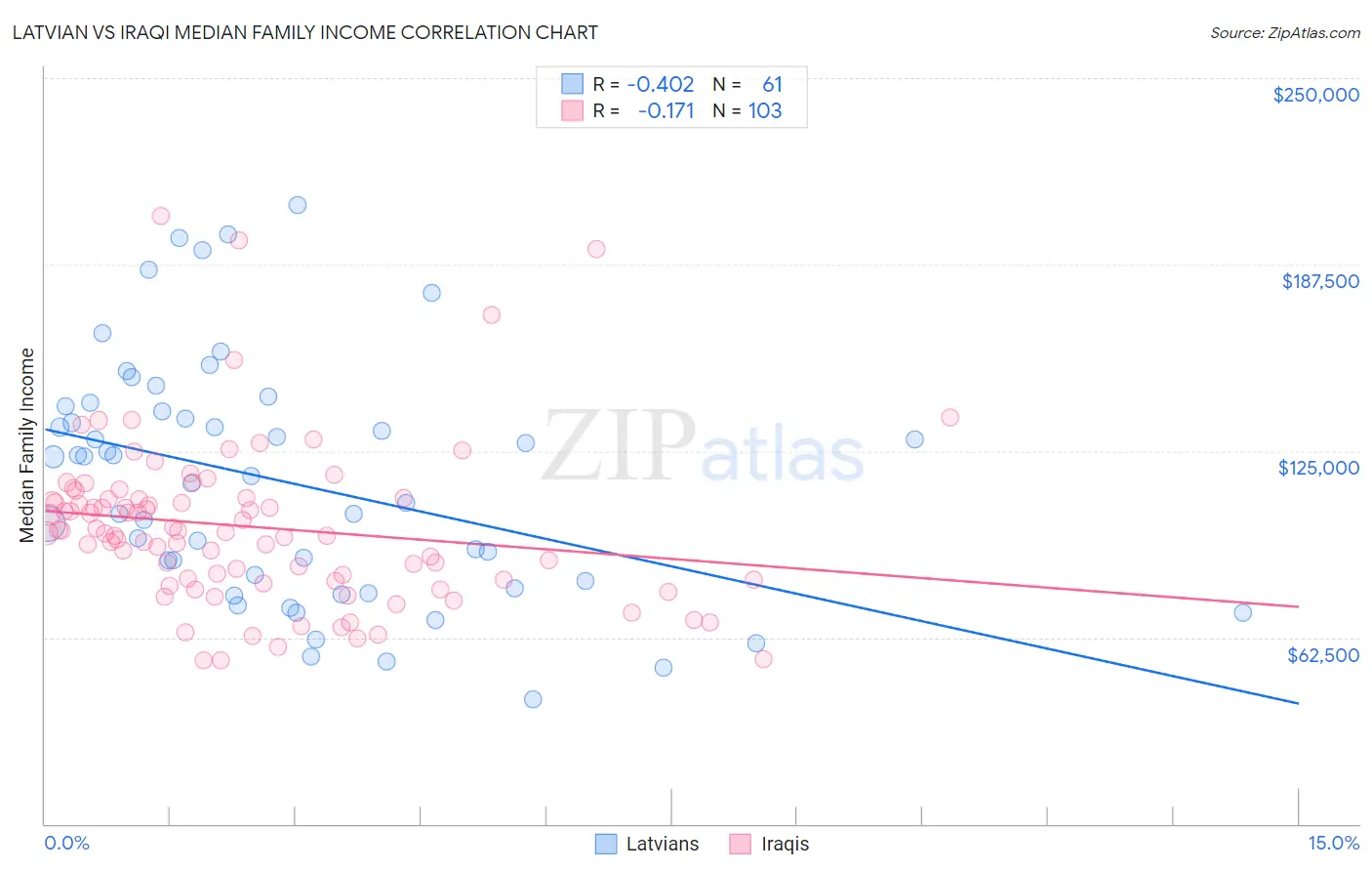 Latvian vs Iraqi Median Family Income