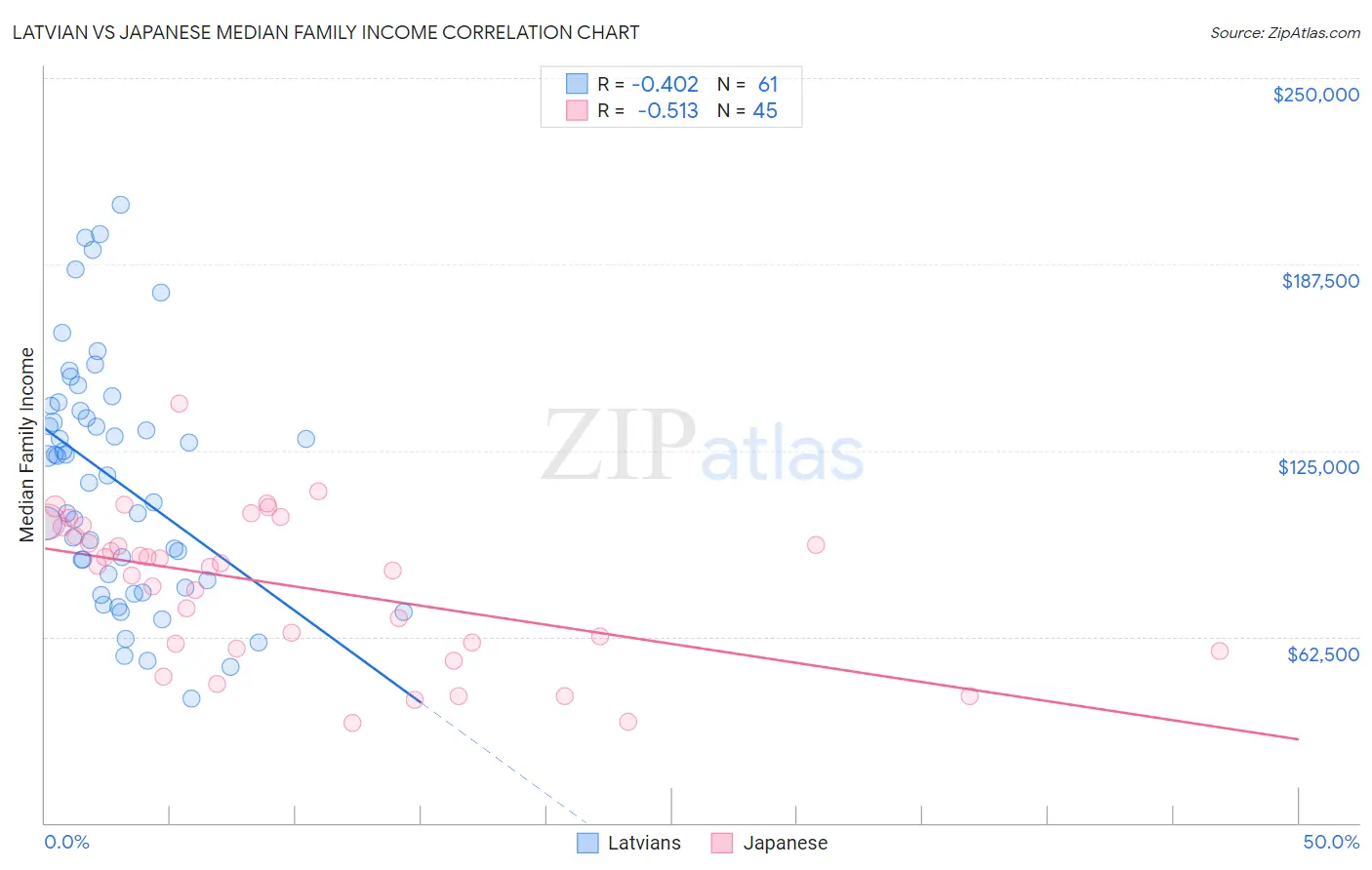 Latvian vs Japanese Median Family Income