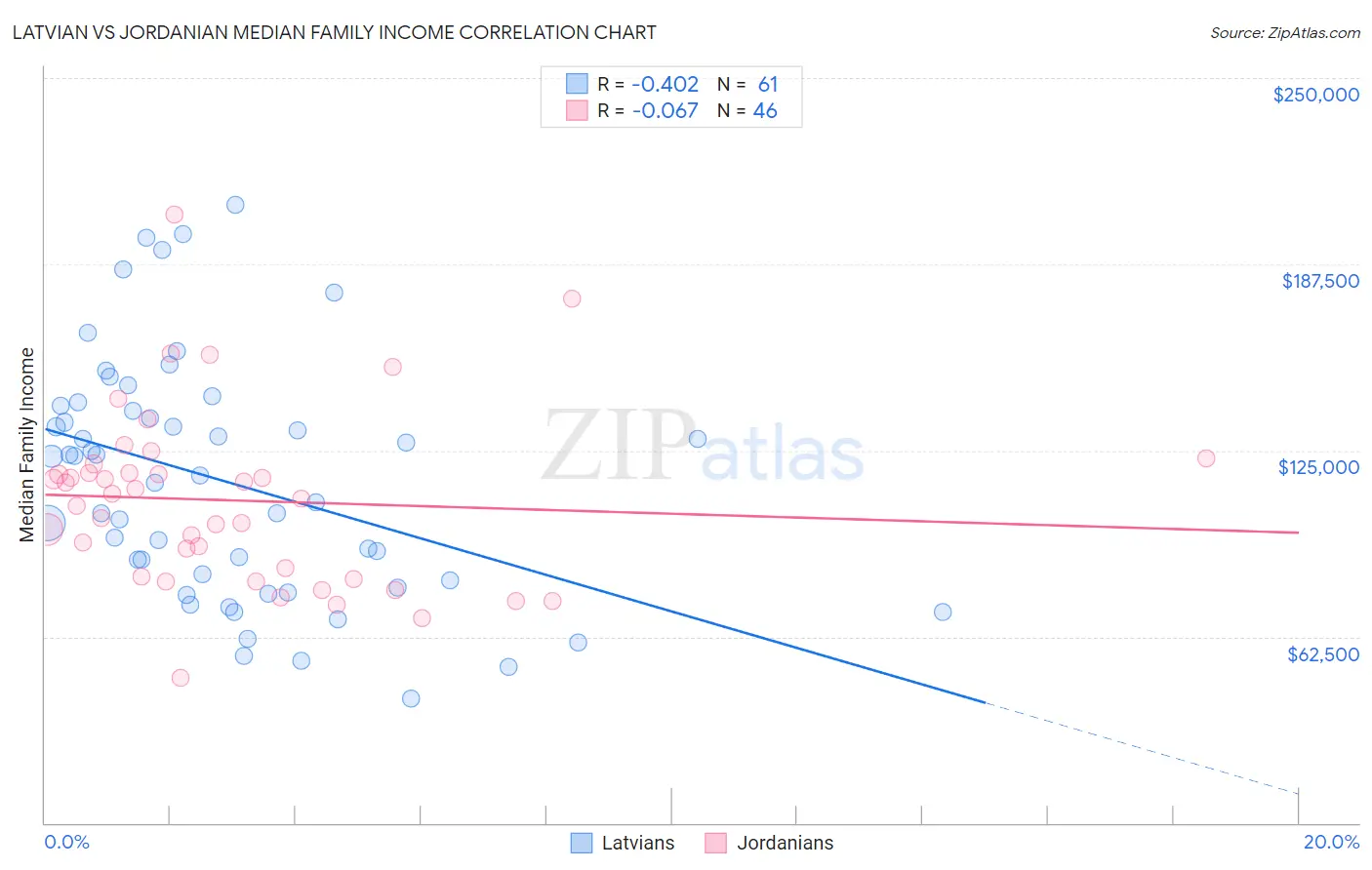 Latvian vs Jordanian Median Family Income
