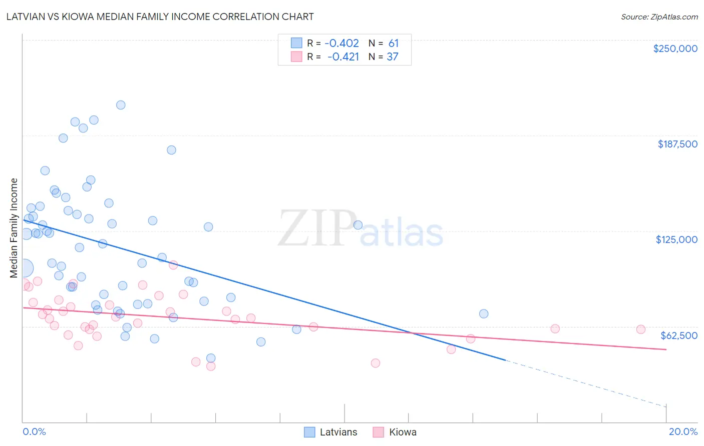Latvian vs Kiowa Median Family Income