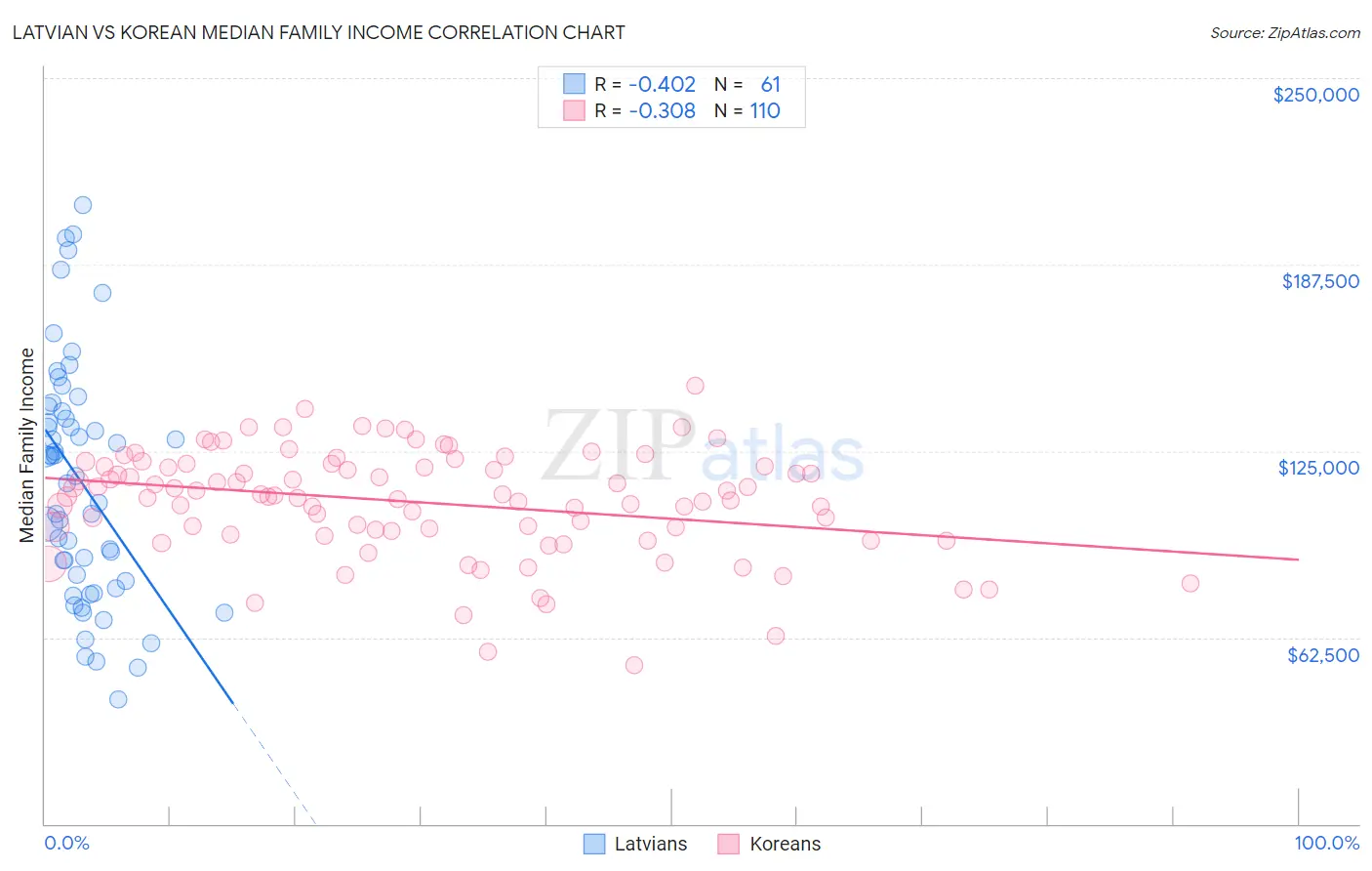 Latvian vs Korean Median Family Income