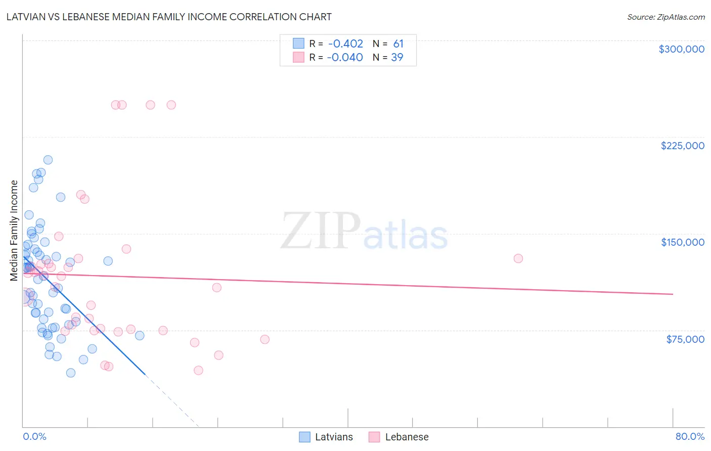 Latvian vs Lebanese Median Family Income
