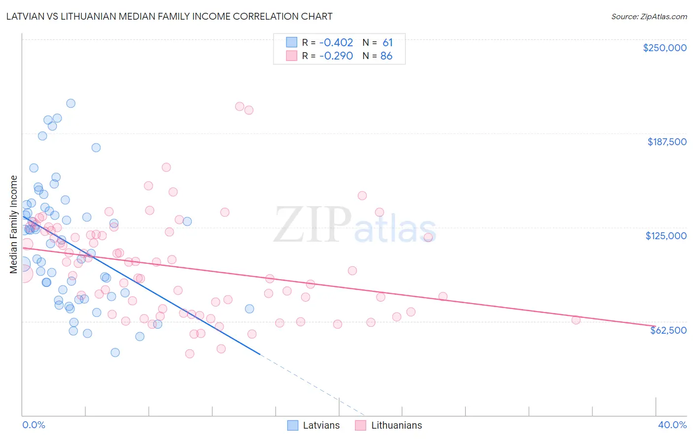 Latvian vs Lithuanian Median Family Income