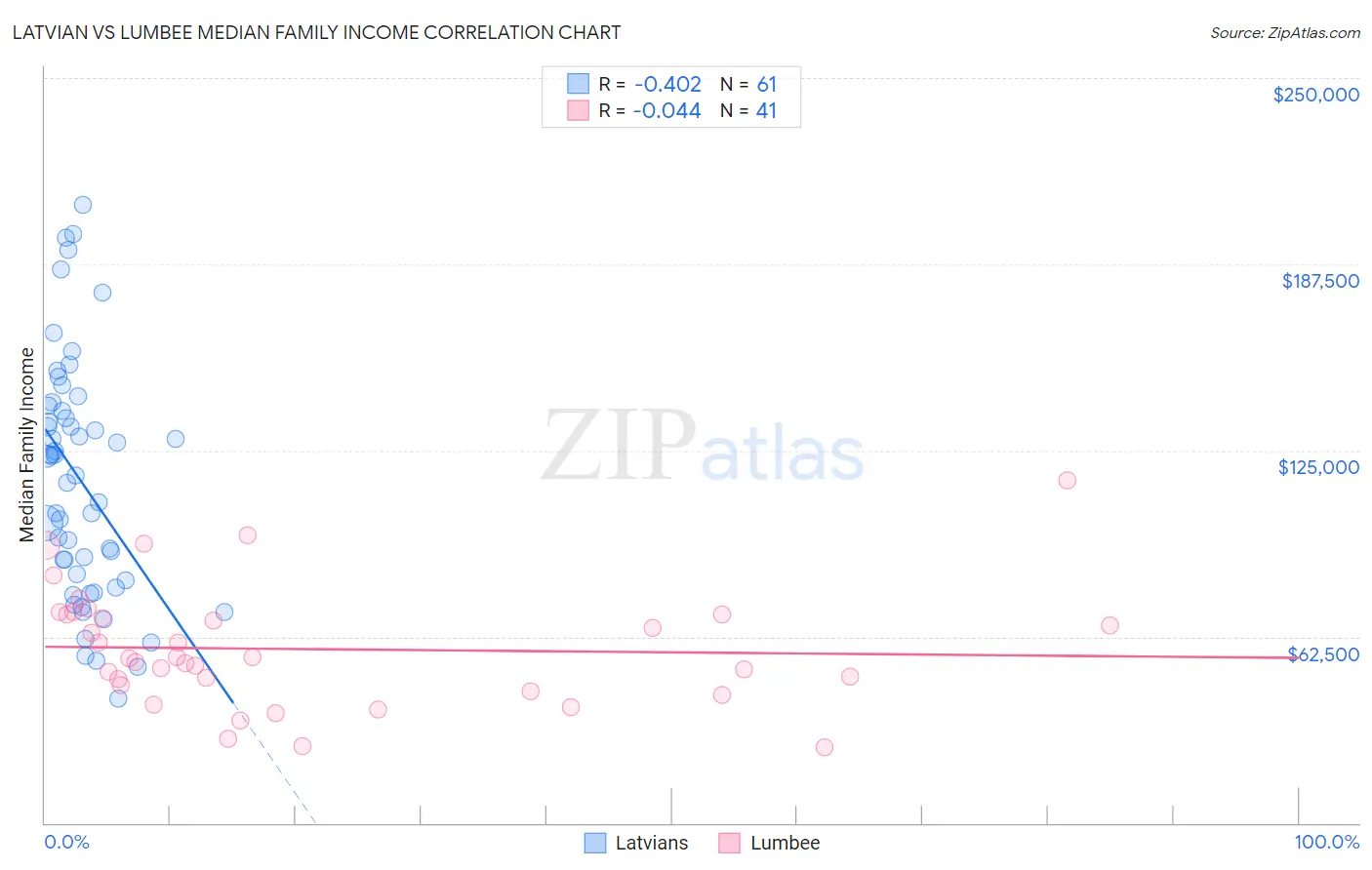 Latvian vs Lumbee Median Family Income