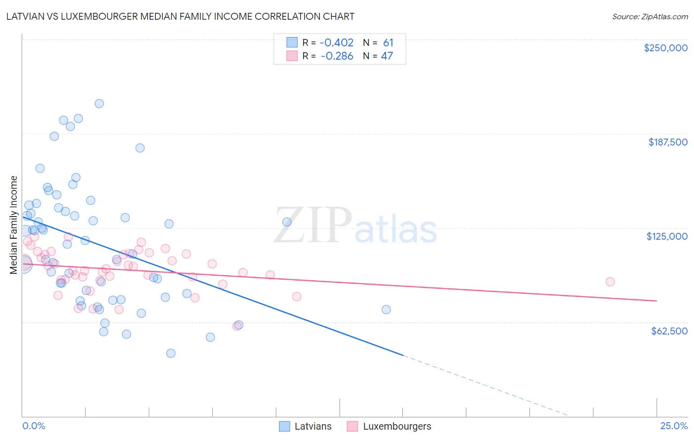 Latvian vs Luxembourger Median Family Income