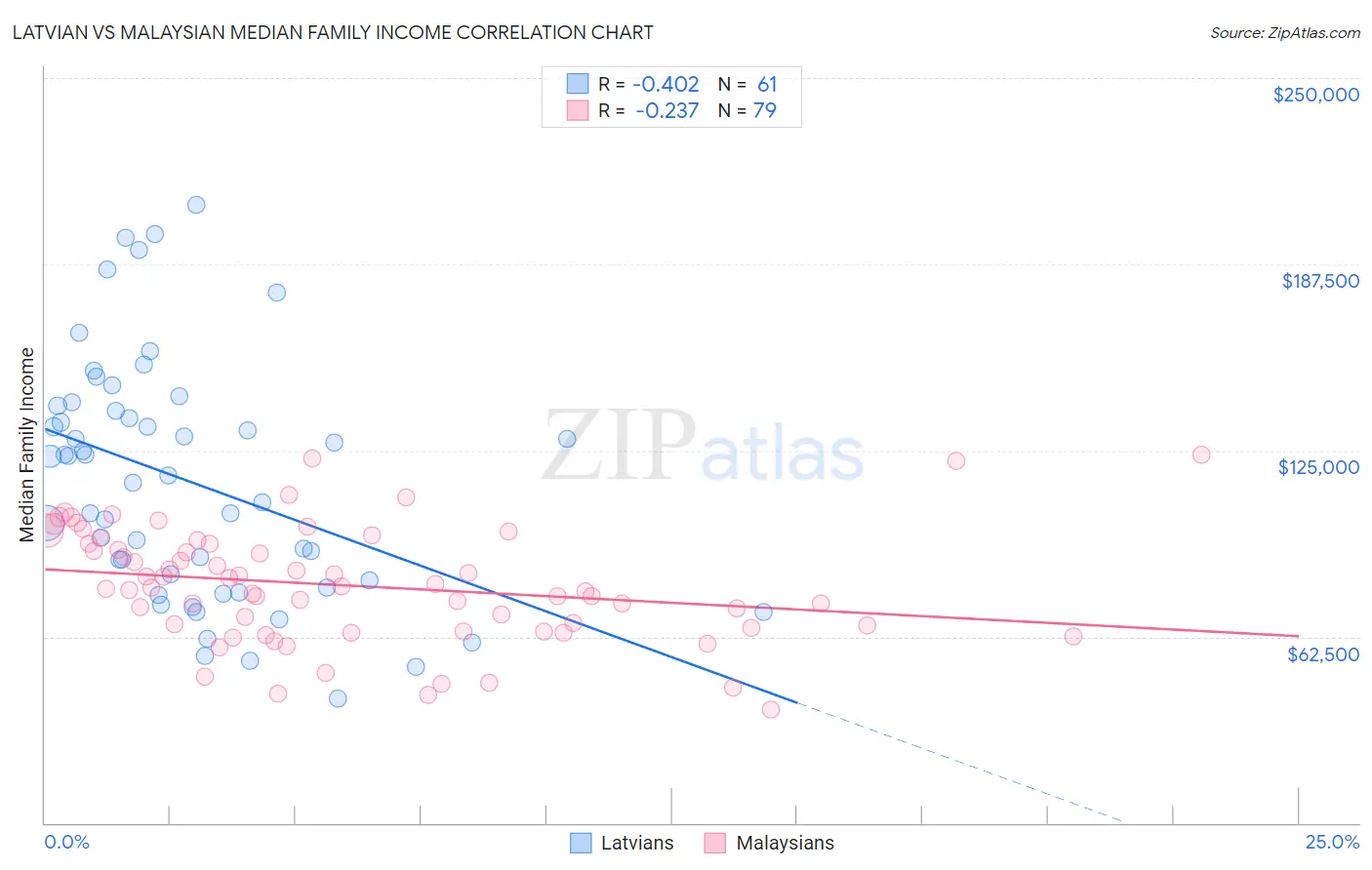 Latvian vs Malaysian Median Family Income