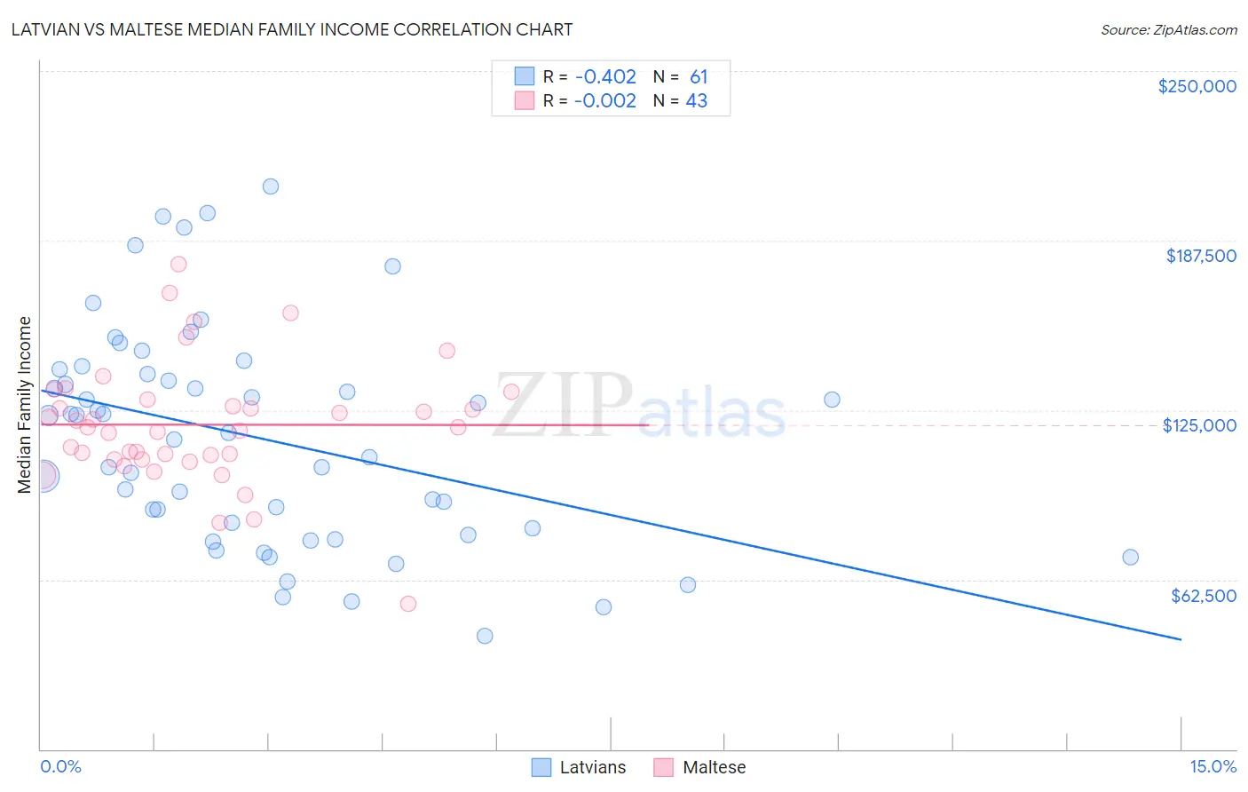 Latvian vs Maltese Median Family Income