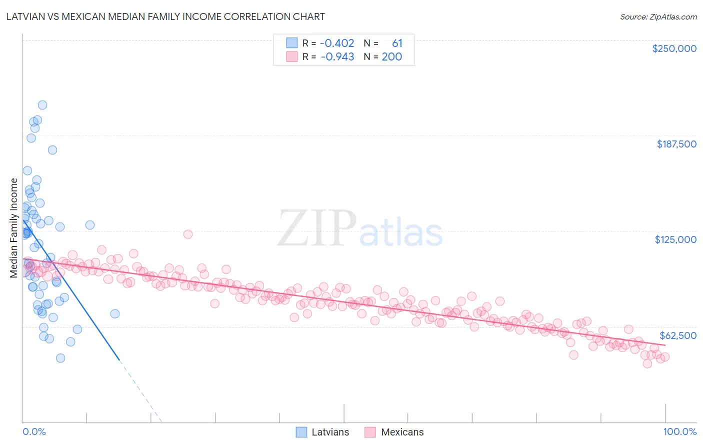 Latvian vs Mexican Median Family Income