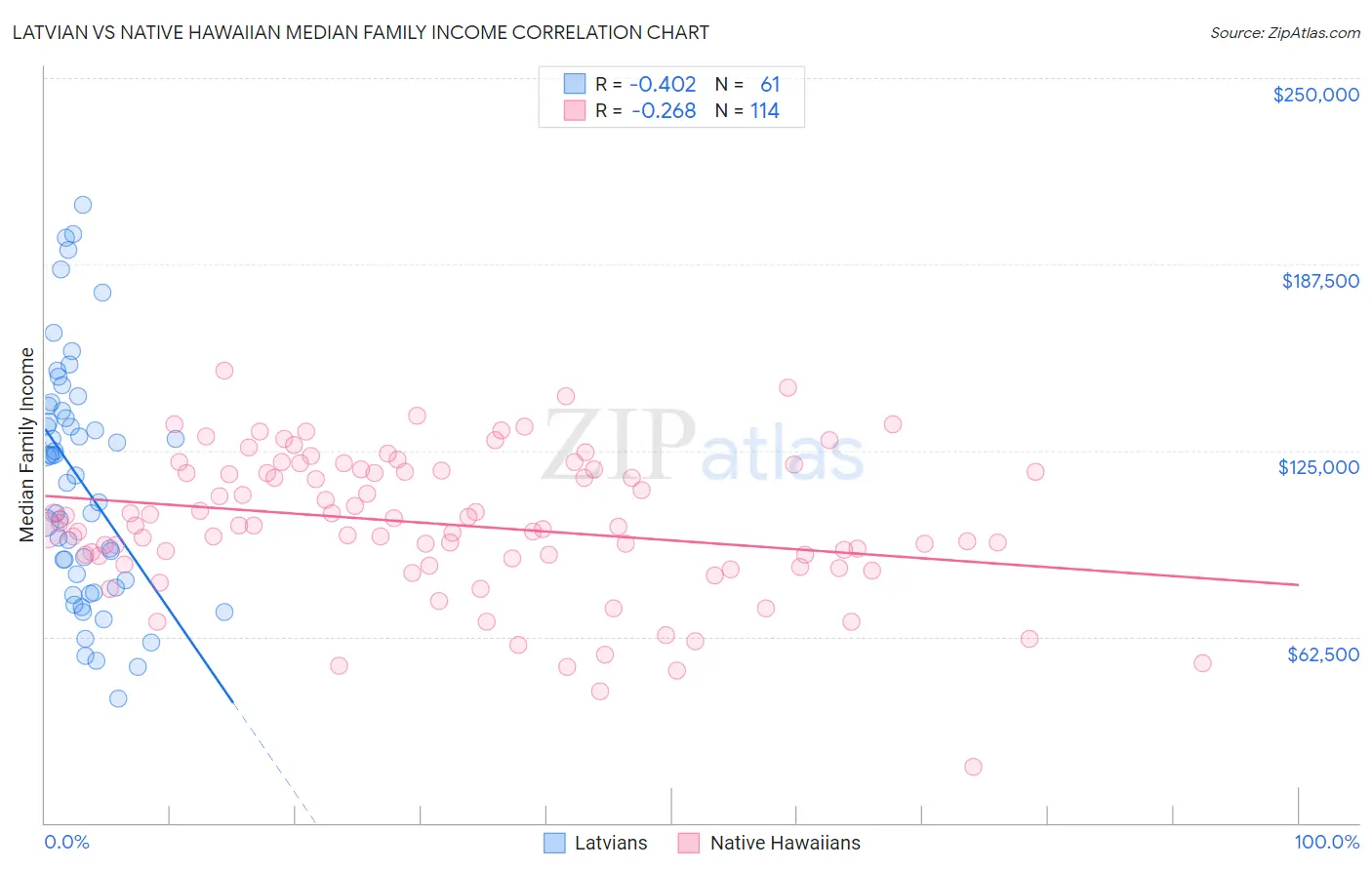 Latvian vs Native Hawaiian Median Family Income