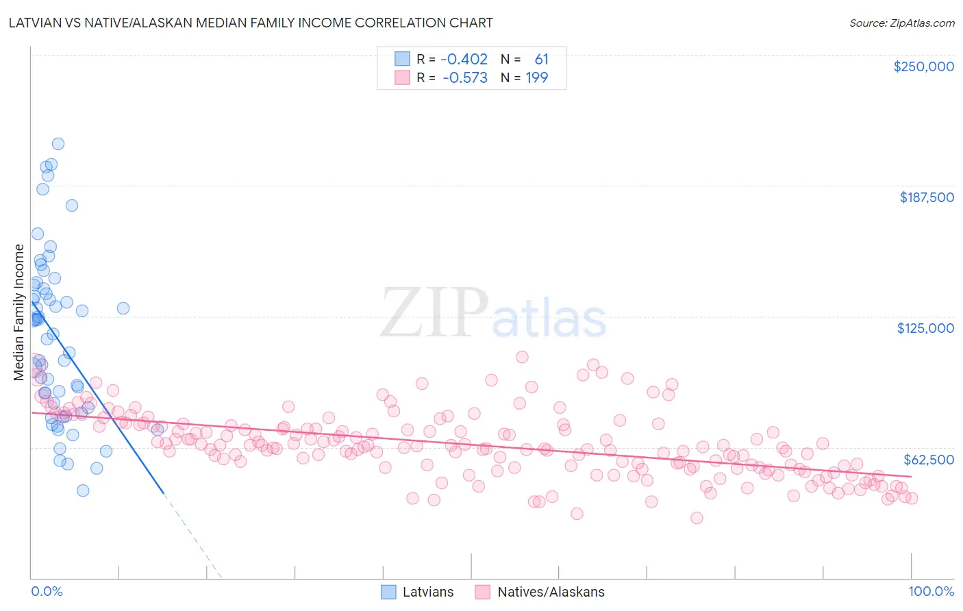 Latvian vs Native/Alaskan Median Family Income