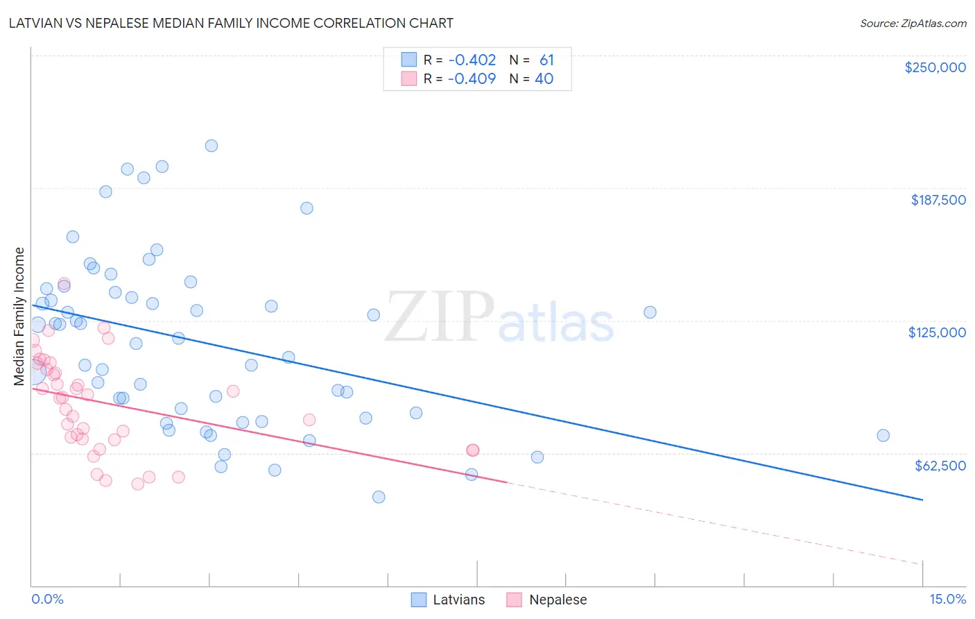 Latvian vs Nepalese Median Family Income