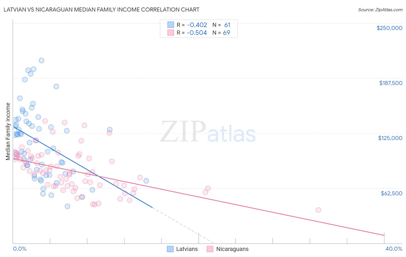 Latvian vs Nicaraguan Median Family Income