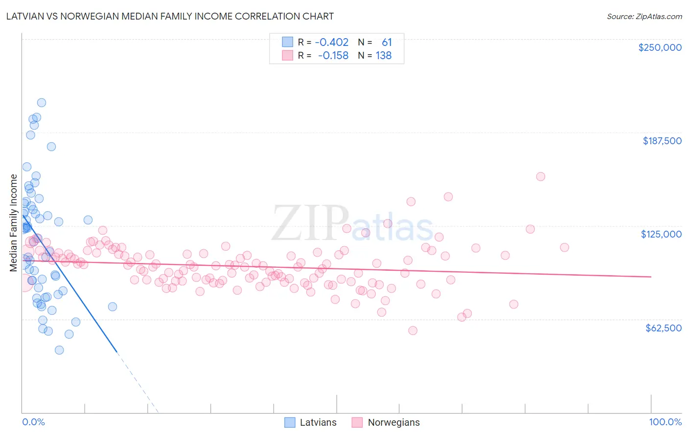Latvian vs Norwegian Median Family Income