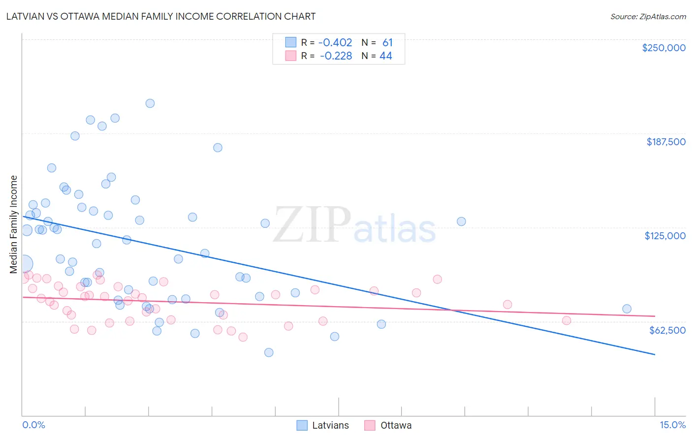 Latvian vs Ottawa Median Family Income