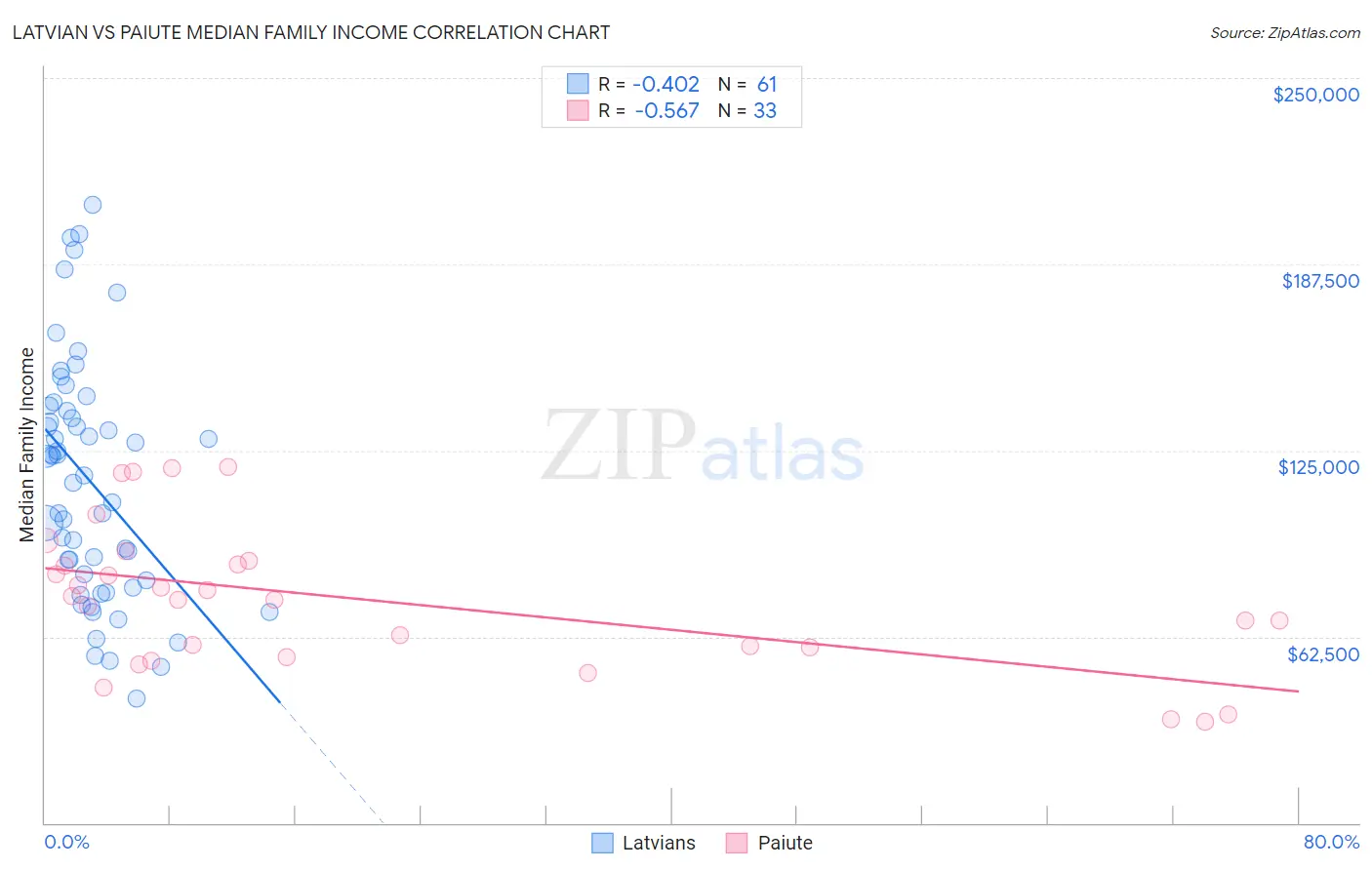 Latvian vs Paiute Median Family Income