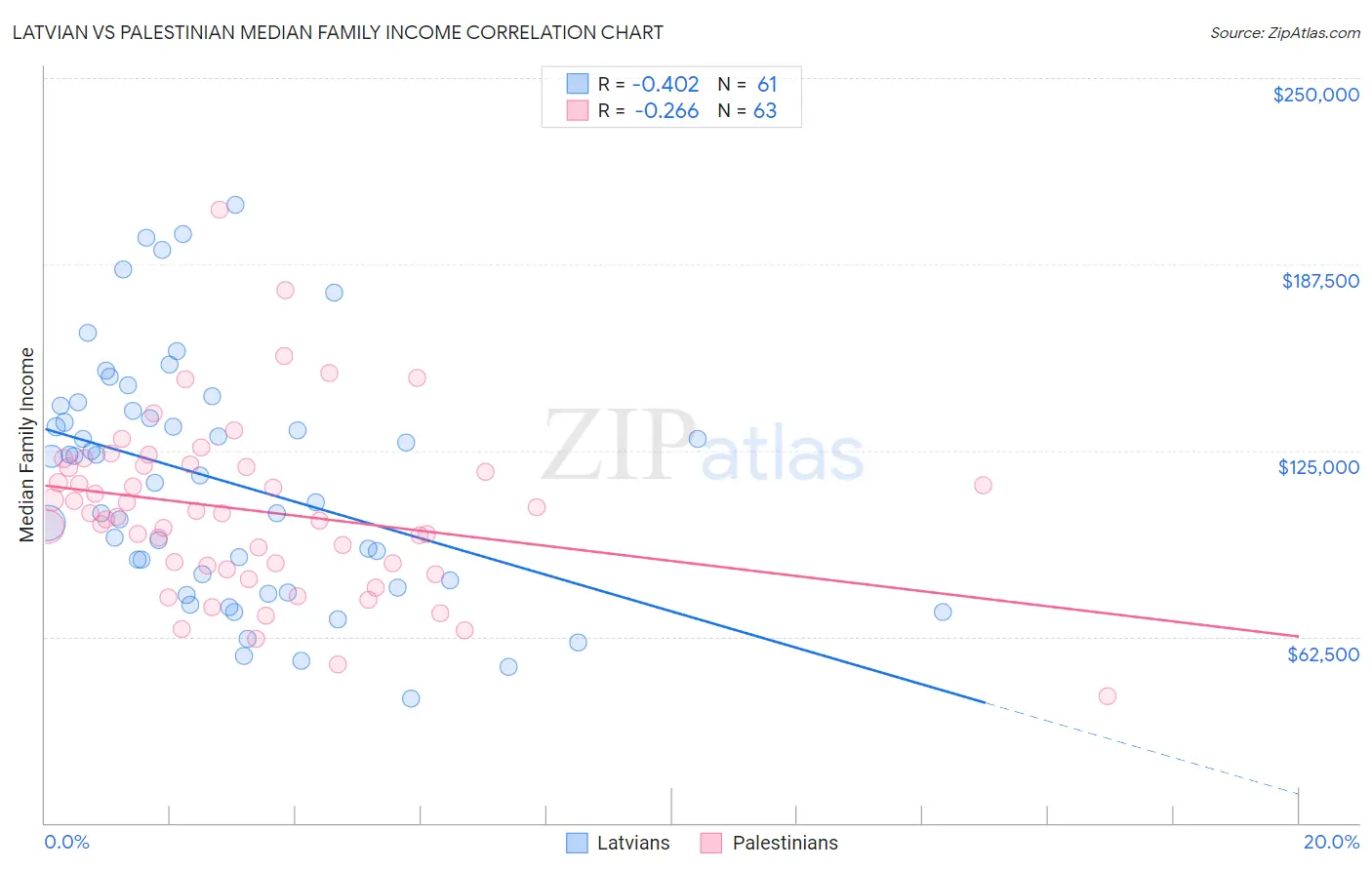 Latvian vs Palestinian Median Family Income