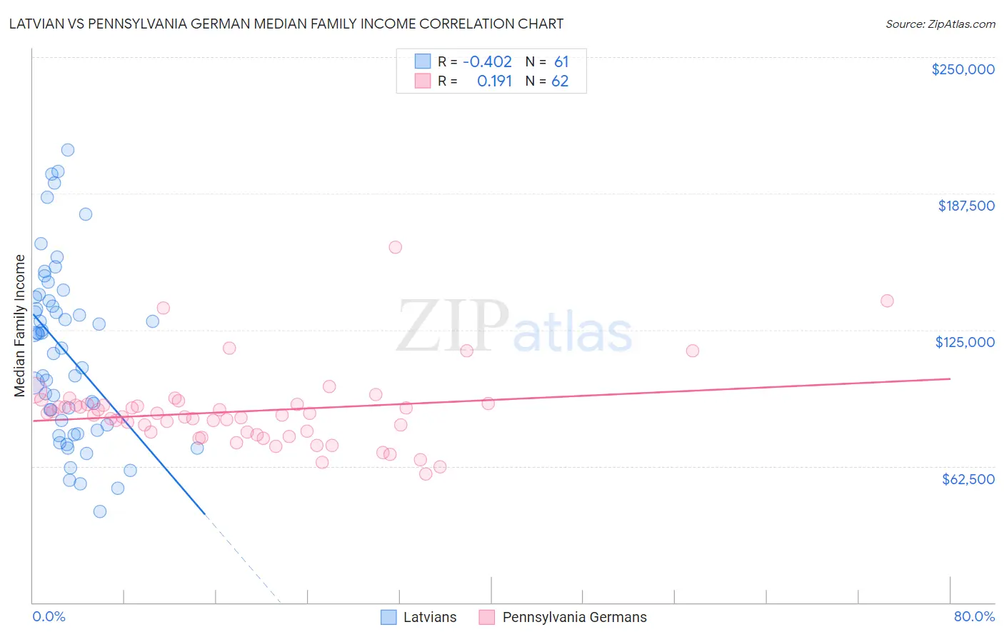 Latvian vs Pennsylvania German Median Family Income
