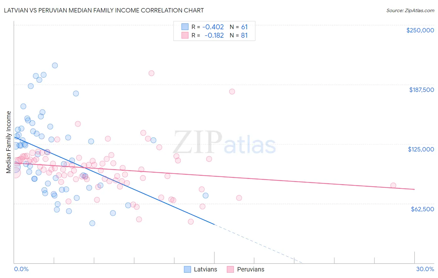 Latvian vs Peruvian Median Family Income