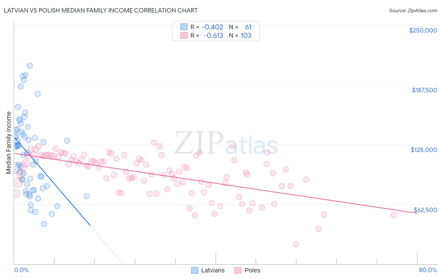 Latvian vs Polish Median Family Income