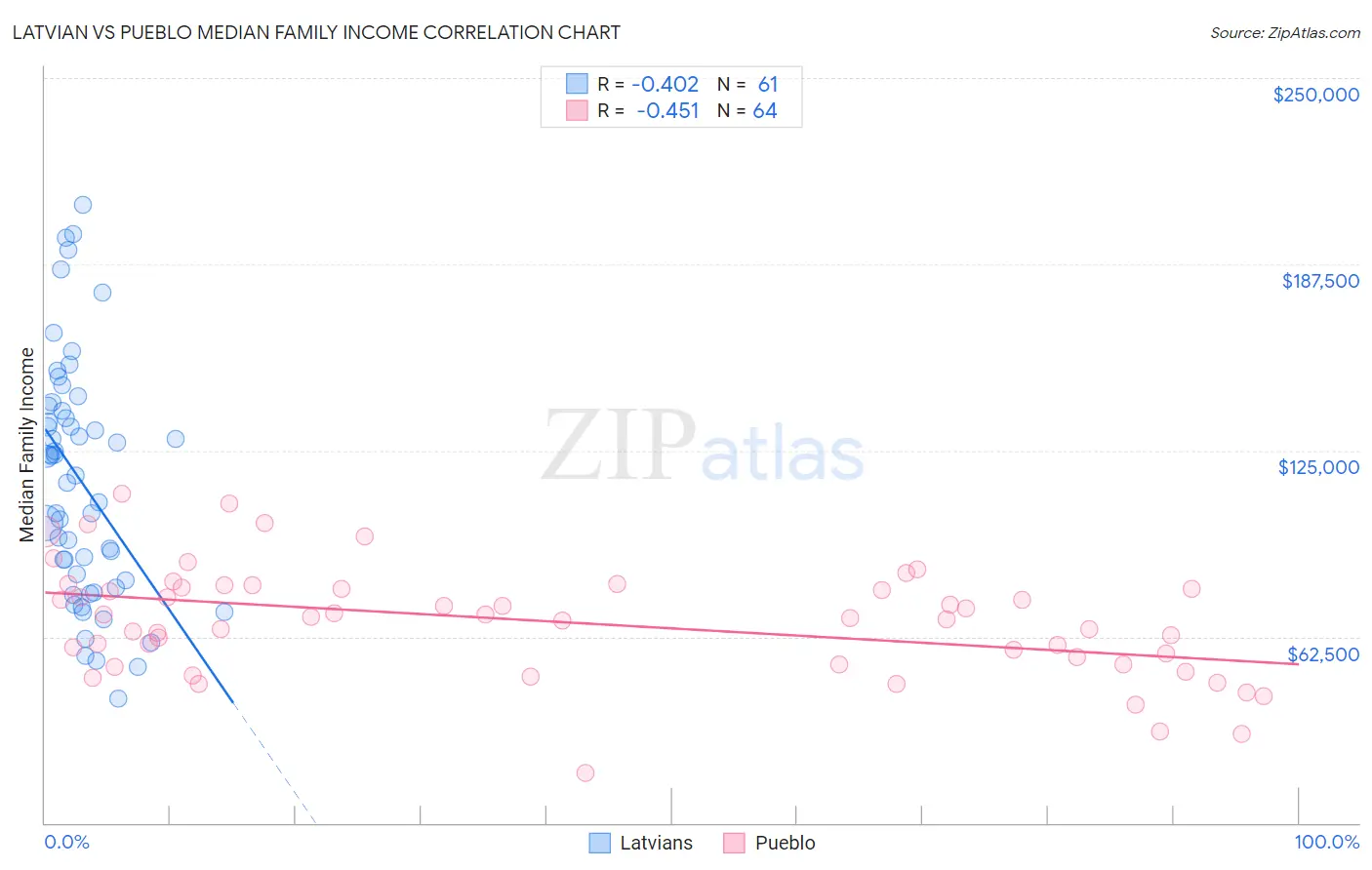 Latvian vs Pueblo Median Family Income