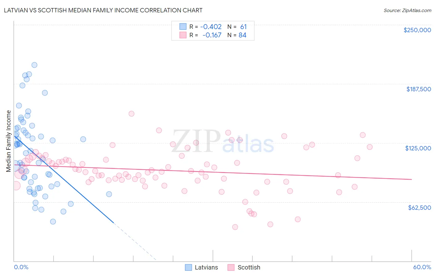 Latvian vs Scottish Median Family Income