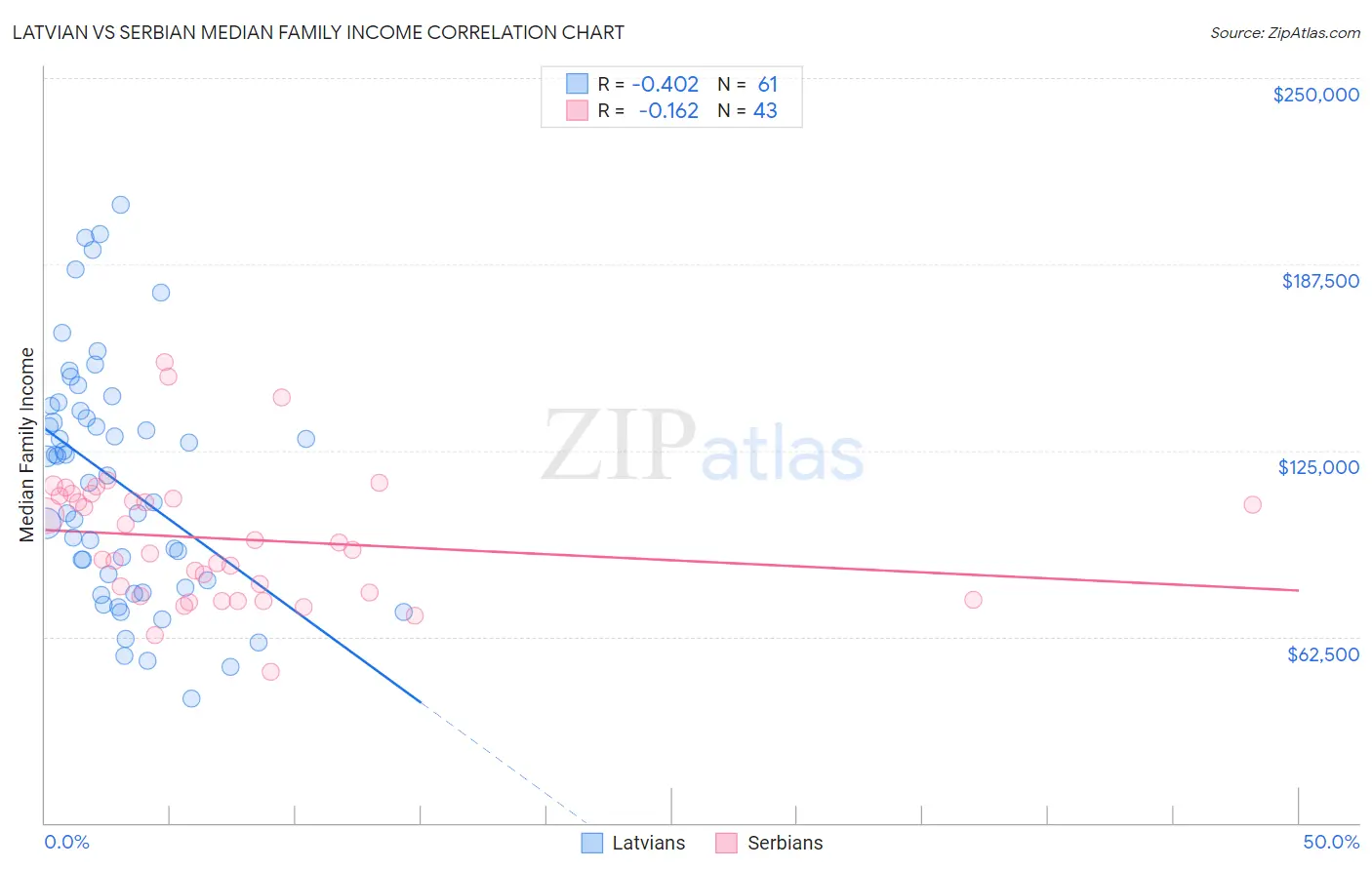 Latvian vs Serbian Median Family Income