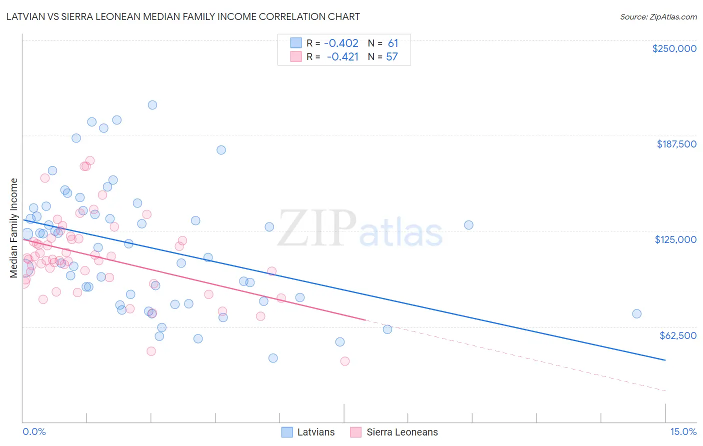 Latvian vs Sierra Leonean Median Family Income