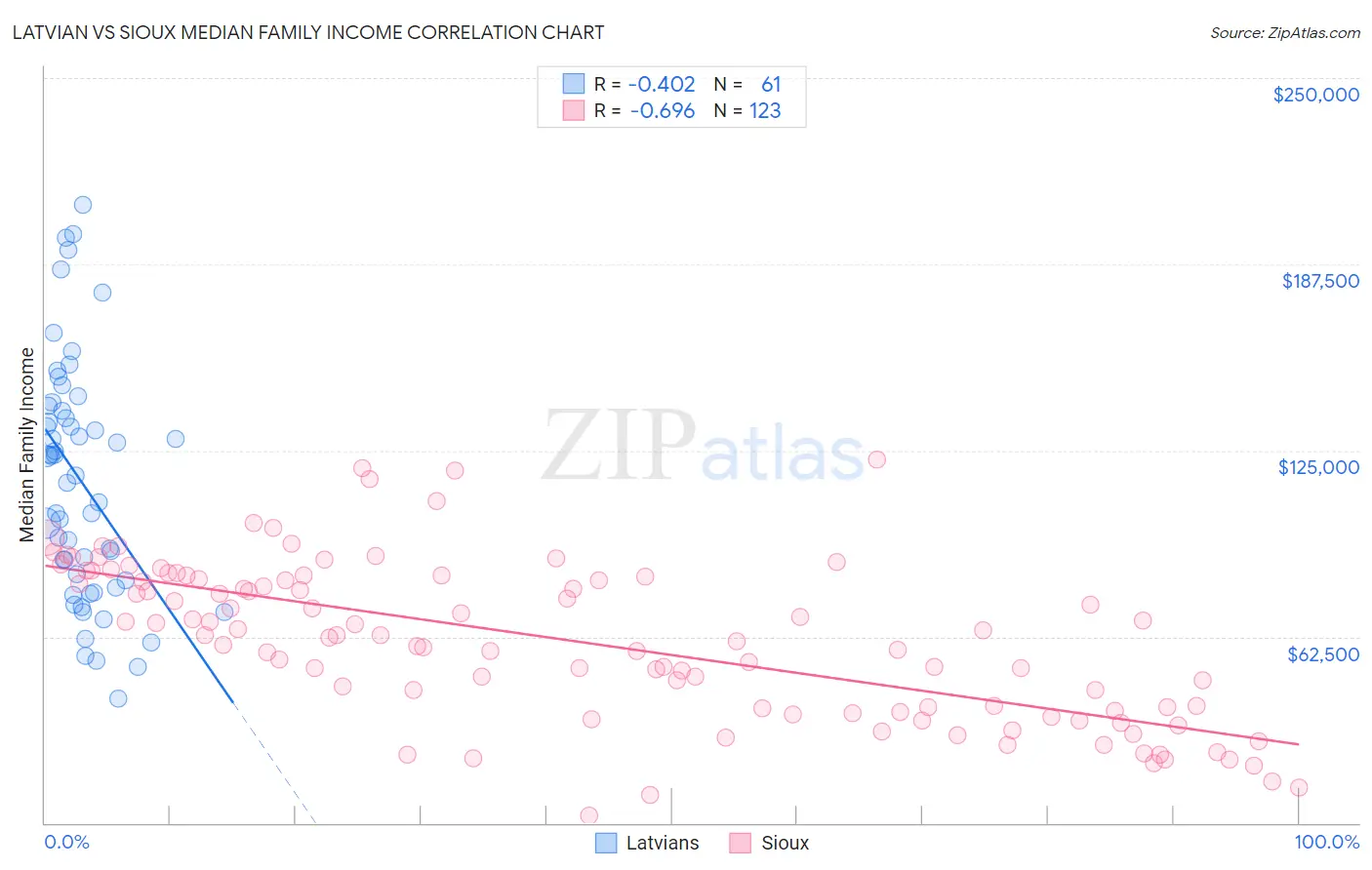 Latvian vs Sioux Median Family Income