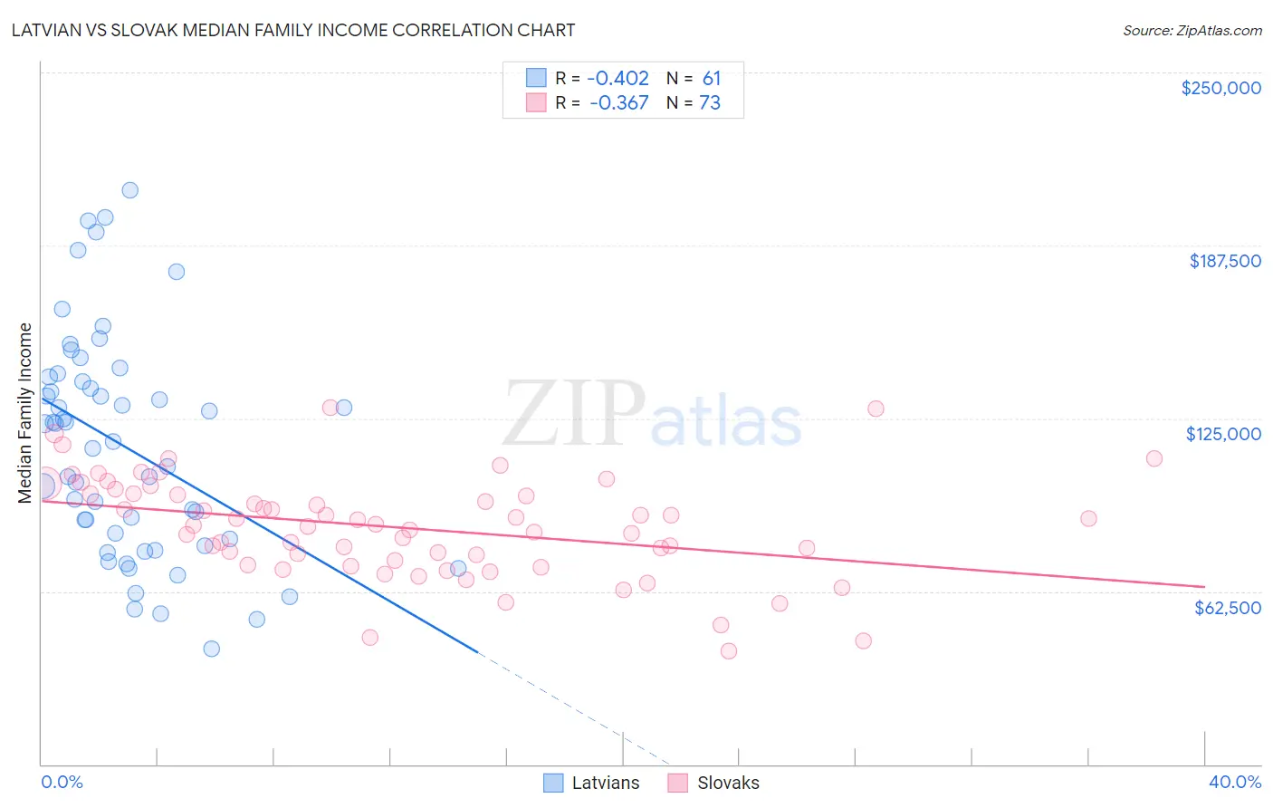 Latvian vs Slovak Median Family Income