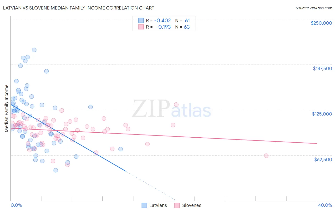 Latvian vs Slovene Median Family Income