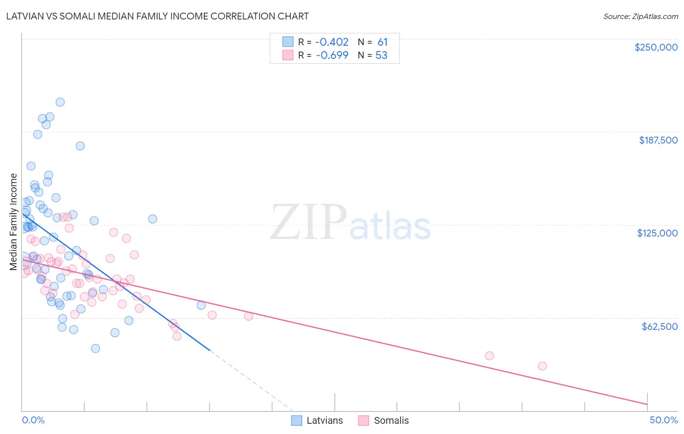 Latvian vs Somali Median Family Income