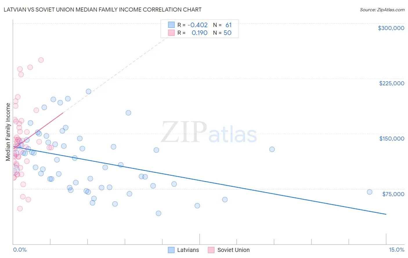 Latvian vs Soviet Union Median Family Income